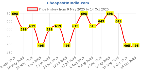 amazon.in av2 Women's Cotton Abstract Print Maxi Nighty av2 Price History Graph from 9 May 2025 to 14 Oct 2025