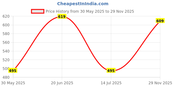 amazon.in av2 Women's Cotton Abstract Print Maxi Nighty av2 Price History Graph from 30 May 2025 to 29 Nov 2025