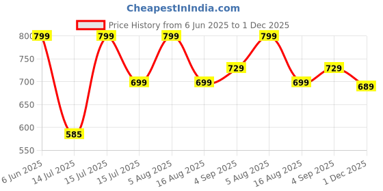 amazon.in av2 Women's Cotton All Over Print Knee Length Maternity Feeding Nighty av2 Price History Graph from 6 Jun 2025 to 1 Dec 2025