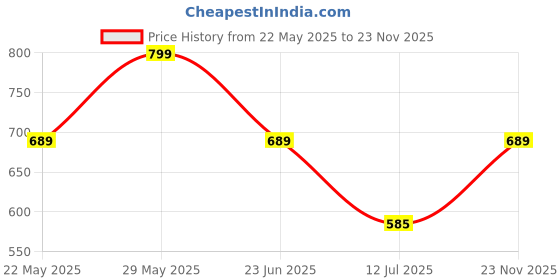 amazon.in av2 Women's Cotton All Over Print Knee Length Maternity Feeding Nighty av2 Price History Graph from 22 May 2025 to 23 Nov 2025