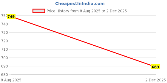 amazon.in av2 Women's Cotton All Over Print Knee Length Maternity Feeding Nighty av2 Price History Graph from 8 Aug 2025 to 2 Dec 2025