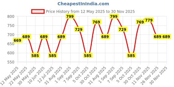 amazon.in av2 Women's Cotton All Over Print Midi Maternity Feeding Nighty av2 Price History Graph from 12 May 2025 to 30 Nov 2025