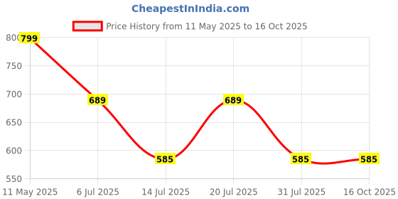 amazon.in av2 Women's Cotton All Over Print Midi Maternity Feeding Nighty av2 Price History Graph from 11 May 2025 to 15 Oct 2025