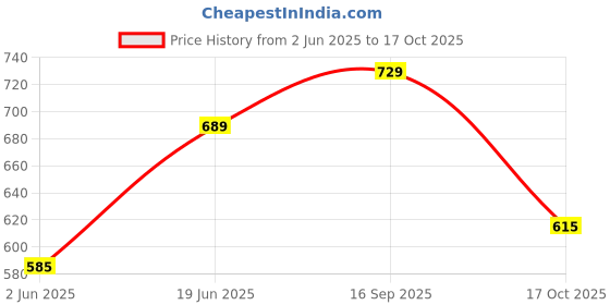 amazon.in av2 Women's Cotton All Over Print Midi Maternity Feeding Nighty av2 Price History Graph from 2 Jun 2025 to 17 Oct 2025
