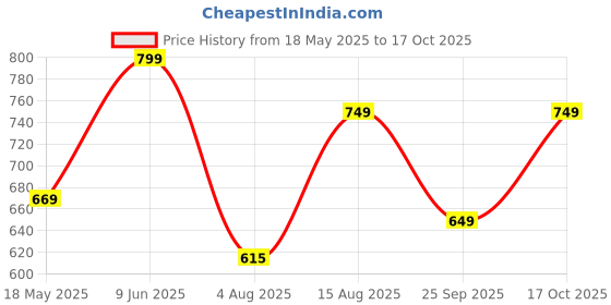 amazon.in av2 Women's Cotton All Over Print Midi Maternity Nighty av2 Price History Graph from 18 May 2025 to 17 Oct 2025