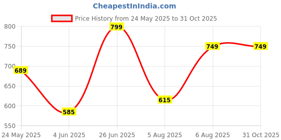 amazon.in av2 Women's Cotton All Over Print Midi Maternity Nighty av2 Price History Graph from 24 May 2025 to 30 Oct 2025