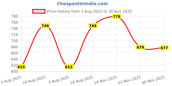 amazon.in av2 Women's Cotton All Over Print Midi Maternity Nighty av2 Price History Graph from 3 Aug 2025 to 30 Nov 2025