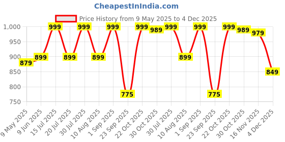 amazon.in AV2 Women's Cotton All Over Print Top And Pajama Set Pack Of 1 av2 Price History Graph from 9 May 2025 to 4 Dec 2025