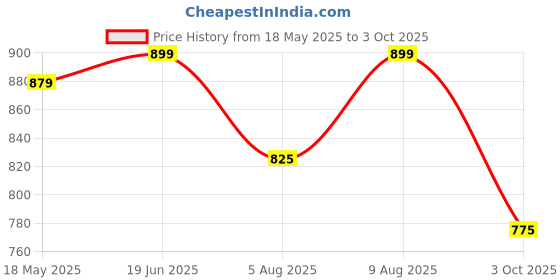 amazon.in AV2 Women's Cotton All Over Print Top And Pajama Set Pack Of 1 av2 Price History Graph from 18 May 2025 to 3 Oct 2025