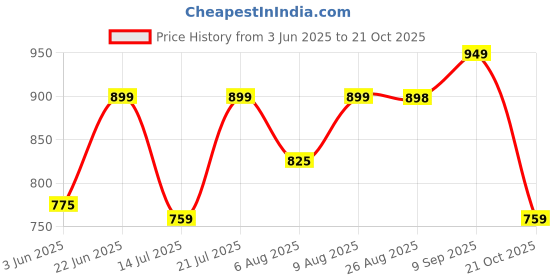 amazon.in AV2 Women's Cotton All Over Print Top And Pajama Set Pack Of 1 av2 Price History Graph from 3 Jun 2025 to 21 Oct 2025