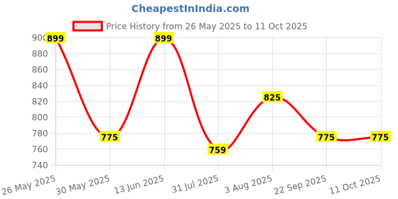 amazon.in AV2 Women's Cotton All Over Print Top And Pajama Set Pack Of 1 av2 Price History Graph from 26 May 2025 to 10 Oct 2025