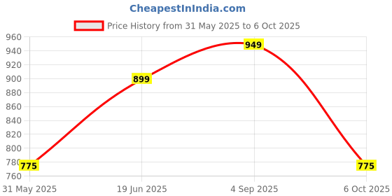 amazon.in AV2 Women's Cotton All Over Print Top And Pajama Set Pack Of 1 av2 Price History Graph from 31 May 2025 to 6 Oct 2025