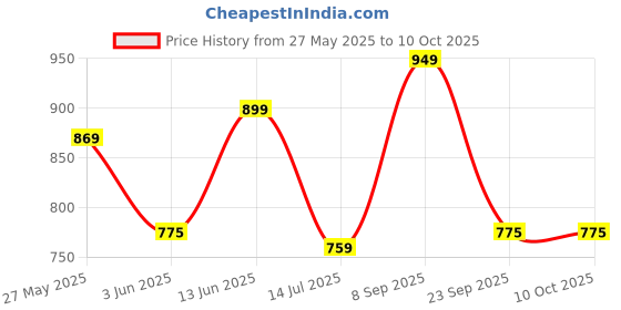 amazon.in AV2 Women's Cotton All Over Print Top And Pajama Set Pack Of 1 av2 Price History Graph from 27 May 2025 to 10 Oct 2025