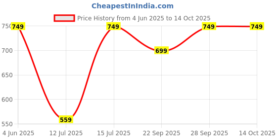 amazon.in av2 Women's Cotton Blend Relaxed Fit A Line Kurta av2 Price History Graph from 4 Jun 2025 to 13 Oct 2025