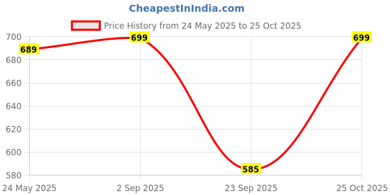 amazon.in AV2 Women's Cotton Floral Calf Length Maternity Nighty Price History Graph from 24 May 2025 to 25 Oct 2025