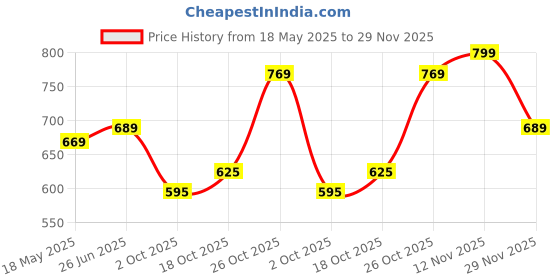amazon.in AV2 Women's Cotton Floral Knee Length Nighty av2 Price History Graph from 18 May 2025 to 29 Nov 2025