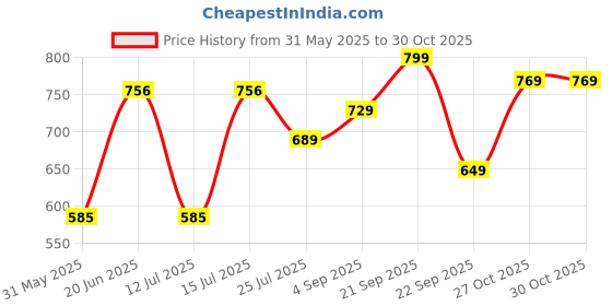 amazon.in av2 Women's Cotton Floral Knee Length Nighty av2 Price History Graph from 31 May 2025 to 30 Oct 2025