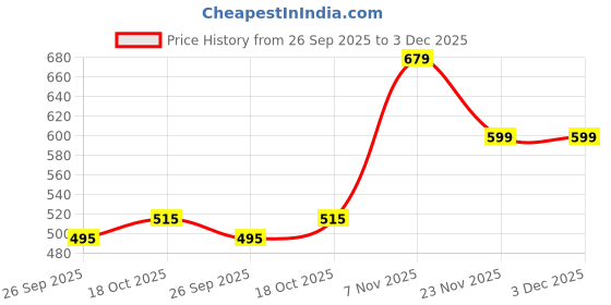 amazon.in av2 Women's Cotton Floral Maxi Maternity/Feeding Nighty av2 Price History Graph from 26 Sep 2025 to 3 Dec 2025