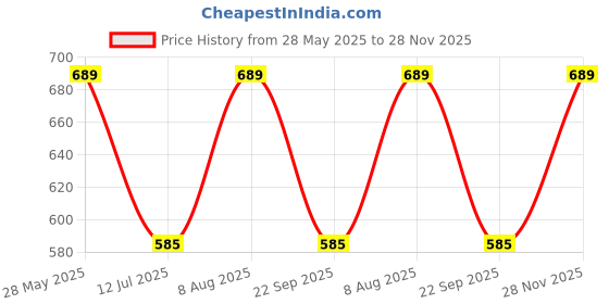 amazon.in AV2 Women's Cotton Floral Maxi Nighty Price History Graph from 28 May 2025 to 28 Nov 2025