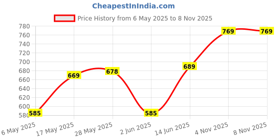amazon.in av2 Women's Cotton Floral Maxi Nighty av2 Price History Graph from 6 May 2025 to 7 Nov 2025
