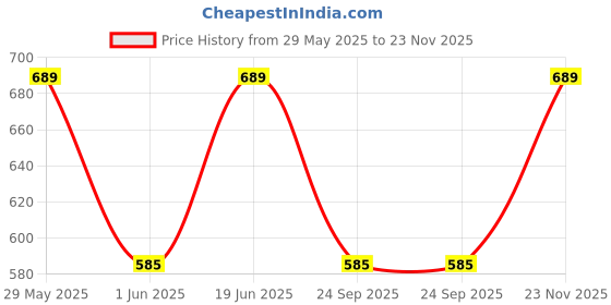 amazon.in AV2 Women's Cotton Floral Maxi Nighty Price History Graph from 29 May 2025 to 23 Nov 2025