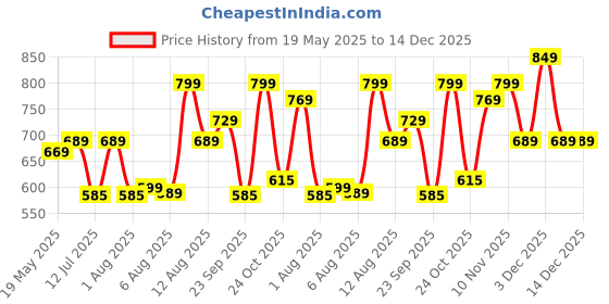 amazon.in AV2 Women's Cotton Floral Maxi Nighty av2 Price History Graph from 19 May 2025 to 14 Dec 2025