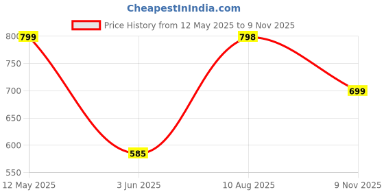 amazon.in av2 Women's Cotton Floral Maxi Nighty av2 Price History Graph from 12 May 2025 to 9 Nov 2025