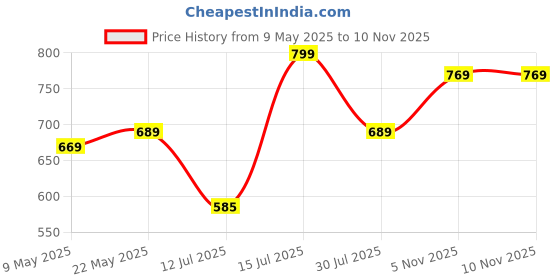 amazon.in av2 Women's Cotton Floral Maxi Nighty av2 Price History Graph from 9 May 2025 to 10 Nov 2025