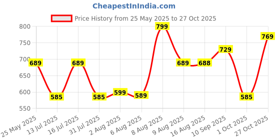 amazon.in av2 Women's Cotton Floral Maxi Nighty av2 Price History Graph from 25 May 2025 to 27 Oct 2025
