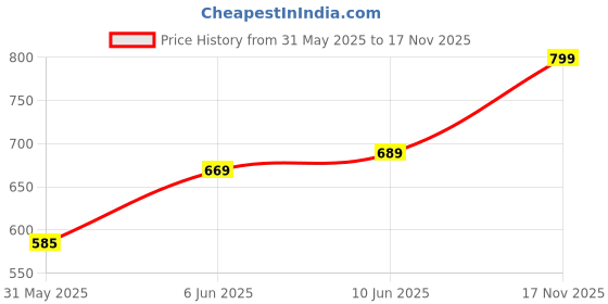 amazon.in av2 Women's Cotton Floral Maxi Nighty av2 Price History Graph from 31 May 2025 to 17 Nov 2025