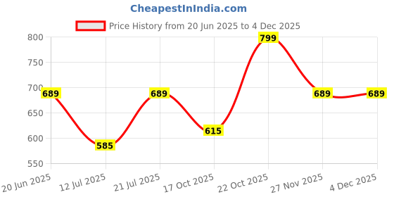 amazon.in av2 Women's Cotton Floral Maxi Nighty av2 Price History Graph from 20 Jun 2025 to 3 Dec 2025