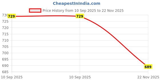 amazon.in av2 Women's Cotton Floral Maxi Nighty av2 Price History Graph from 10 Sep 2025 to 22 Nov 2025