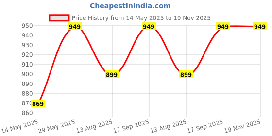 amazon.in av2 Women's Cotton Floral Pajama Set av2 Price History Graph from 14 May 2025 to 18 Nov 2025