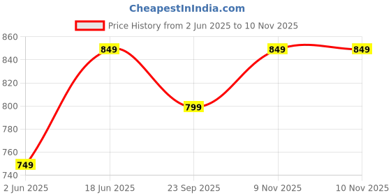 amazon.in av2 Women's Cotton Lycra Stretchable Relaxed Fit Maternity Pants | Maternity Yoga Pants | Maternity Trousers Navy X-Large 5556 av2 Price History Graph from 2 Jun 2025 to 10 Nov 2025