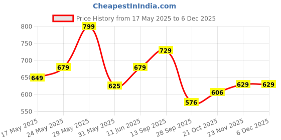 amazon.in av2 Women's Cotton Maternity Feeding Kurti av2 Price History Graph from 17 May 2025 to 5 Dec 2025