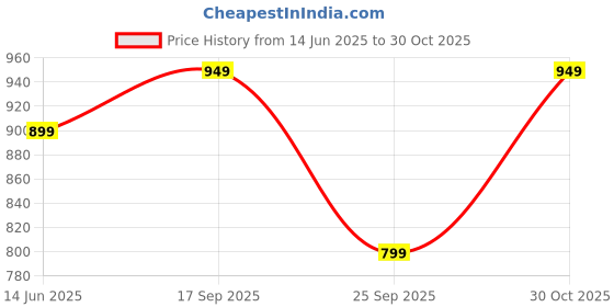 amazon.in AV2 Women's Cotton Maternity Night Suit set av2 Price History Graph from 14 Jun 2025 to 30 Oct 2025