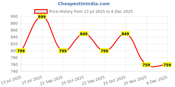 amazon.in av2 Women's Cotton Midi Maternity Nighty av2 Price History Graph from 13 Jul 2025 to 6 Dec 2025