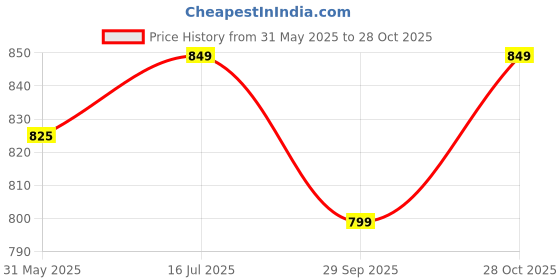 amazon.in av2 Women's Cotton Midi Maternity Nighty av2 Price History Graph from 31 May 2025 to 28 Oct 2025