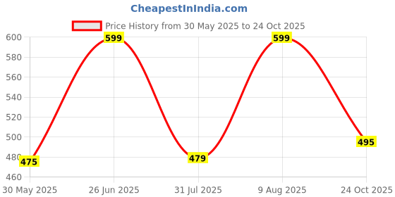 amazon.in av2 Women's Cotton Plain Above knee Night Dress av2 Price History Graph from 30 May 2025 to 24 Oct 2025