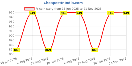 amazon.in av2 Women's Cotton Polka Dot Pajama Set av2 Price History Graph from 15 Jun 2025 to 21 Nov 2025