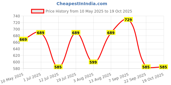amazon.in AV2 Women's Cotton Printed Feeding, Nursing Maxi Maternity Nighty av2 Price History Graph from 10 May 2025 to 18 Oct 2025