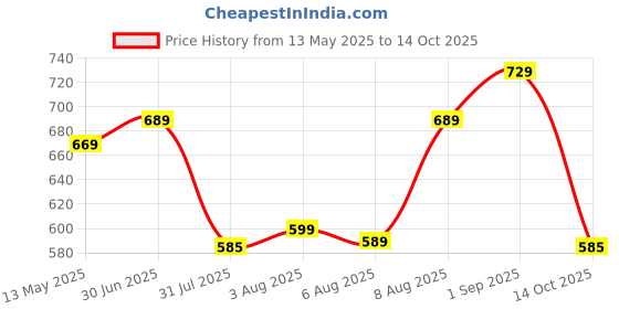 amazon.in AV2 Women's Cotton Printed Feeding, Nursing Maxi Maternity Nighty av2 Price History Graph from 13 May 2025 to 14 Oct 2025
