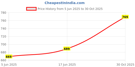 amazon.in av2 Women's Cotton Printed Feeding, Nursing Maxi Maternity Nighty av2 Price History Graph from 5 Jun 2025 to 30 Oct 2025