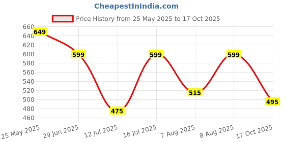 amazon.in av2 Women's Cotton Printed Knee Length Nighty av2 Price History Graph from 25 May 2025 to 17 Oct 2025
