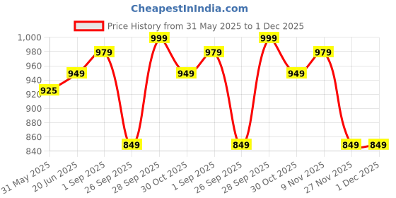 amazon.in av2 Women's Cotton Printed Maternity & Feeding Night Suit Set of Top & Relaxed Capri Nursing Night Dress -2124 av2 Price History Graph from 31 May 2025 to 1 Dec 2025