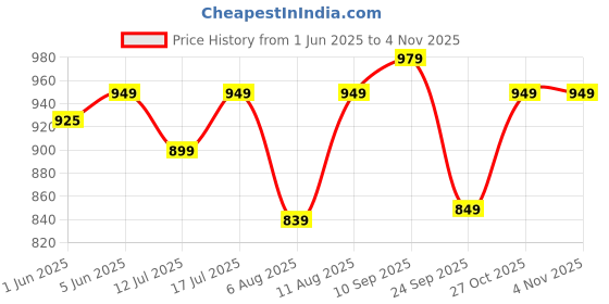 amazon.in av2 Women's Cotton Printed Maternity & Feeding Night Suit Set of Top & Relaxed Capri Nursing Night Dress -2124 av2 Price History Graph from 1 Jun 2025 to 3 Nov 2025