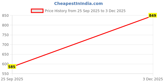 amazon.in av2 Women's Cotton Printed� Maxi Nighty av2 Price History Graph from 25 Sep 2025 to 3 Dec 2025