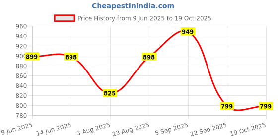 amazon.in av2 Women's Cotton Printed Pajama Set av2 Price History Graph from 9 Jun 2025 to 17 Oct 2025