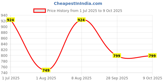 amazon.in av2 Women's Cotton Printed Pajama Set av2 Price History Graph from 1 Jul 2025 to 9 Oct 2025