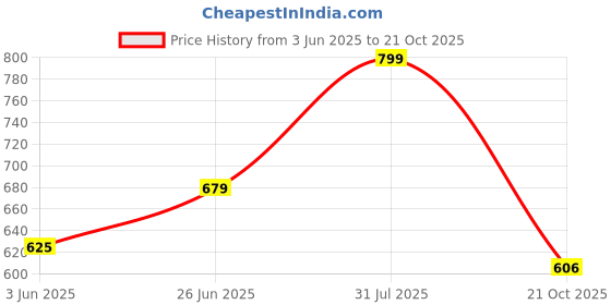 amazon.in av2 Women's Cotton Regular Fit Maternity Maternity Wear av2 Price History Graph from 3 Jun 2025 to 21 Oct 2025